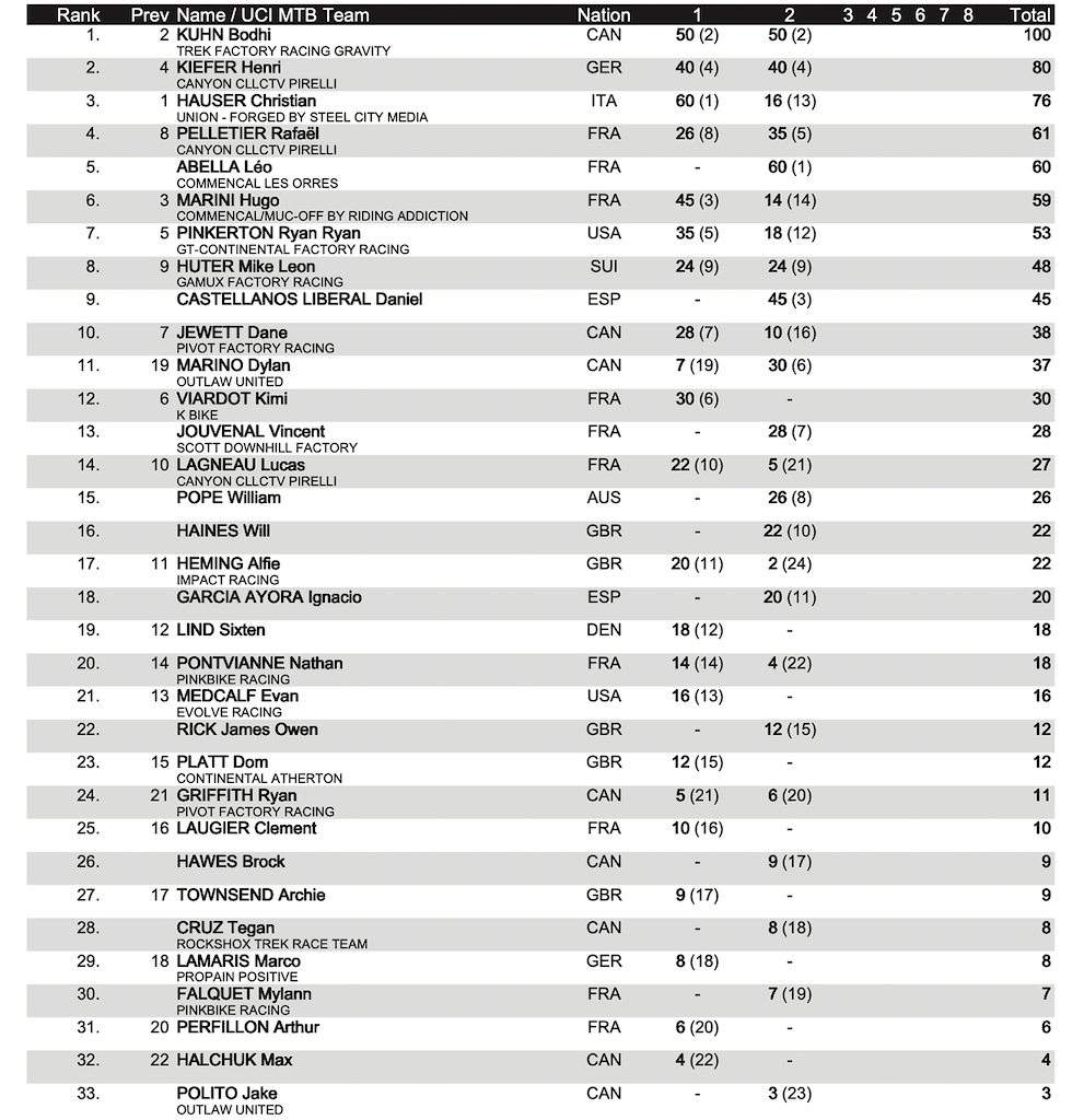 UPDATED] Elite Finals Results & Overall Standings from the Leogang