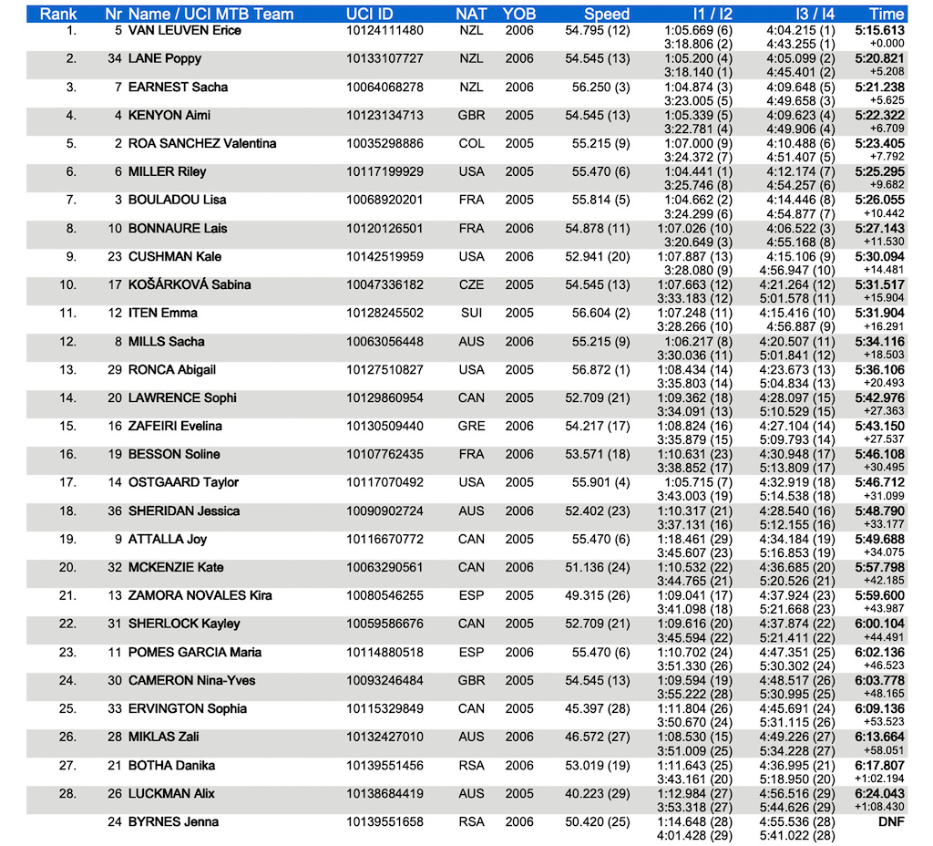 Junior Results from the Fort William DH World Champs 2023