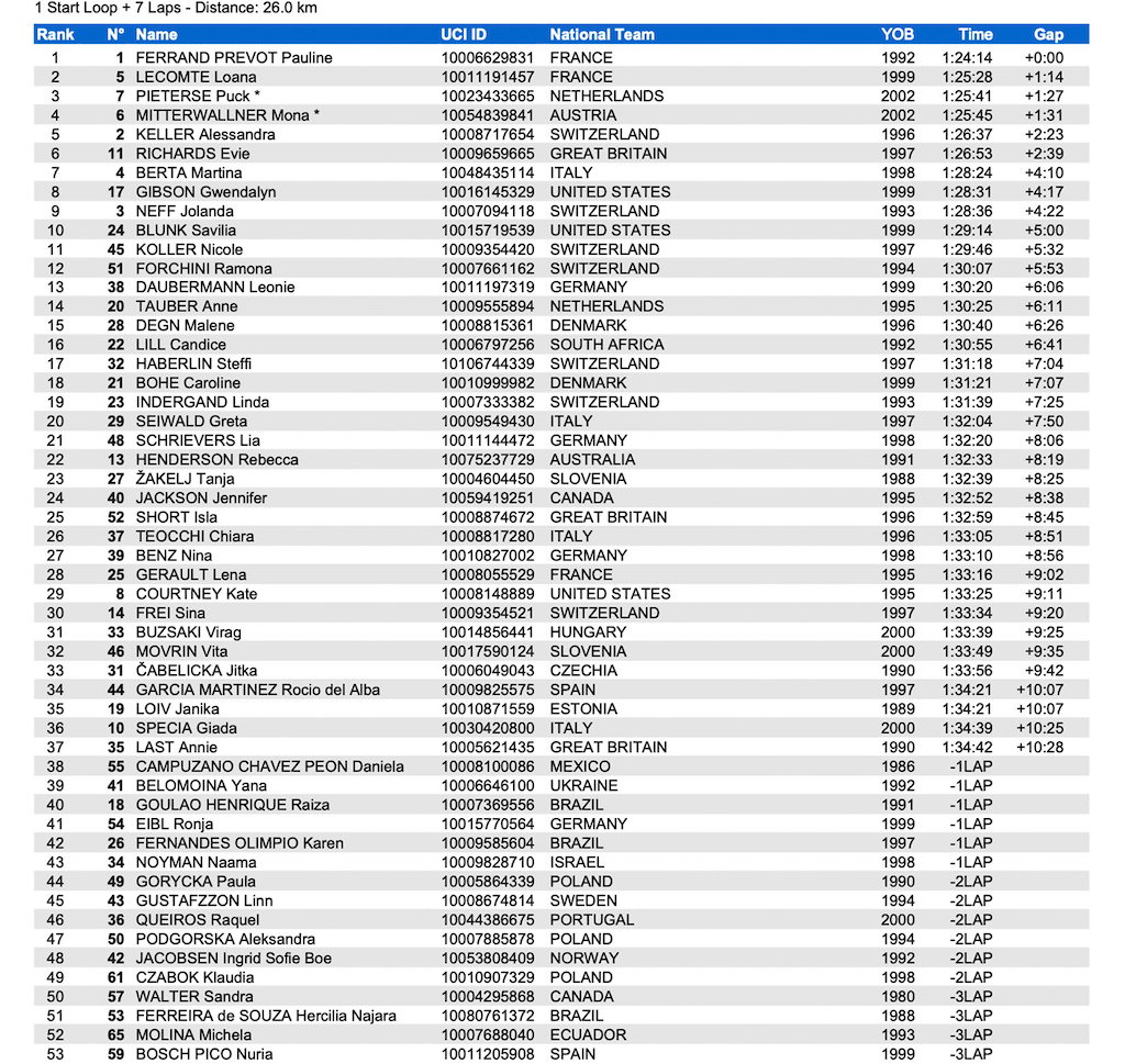 Elite XC Results from the Glentress XC World Champs 2023 - Pinkbike