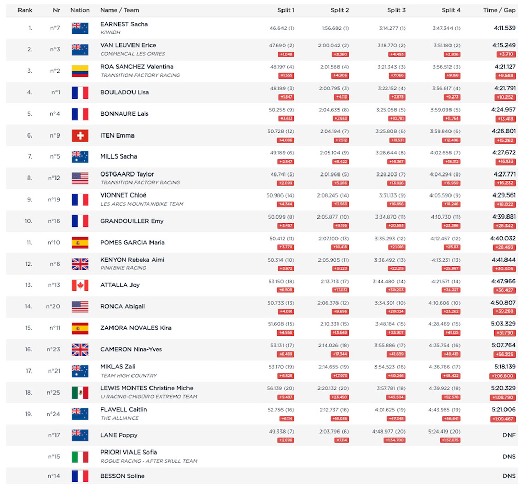 Junior Qualifying Results from the Loudenvielle DH World Cup 2023