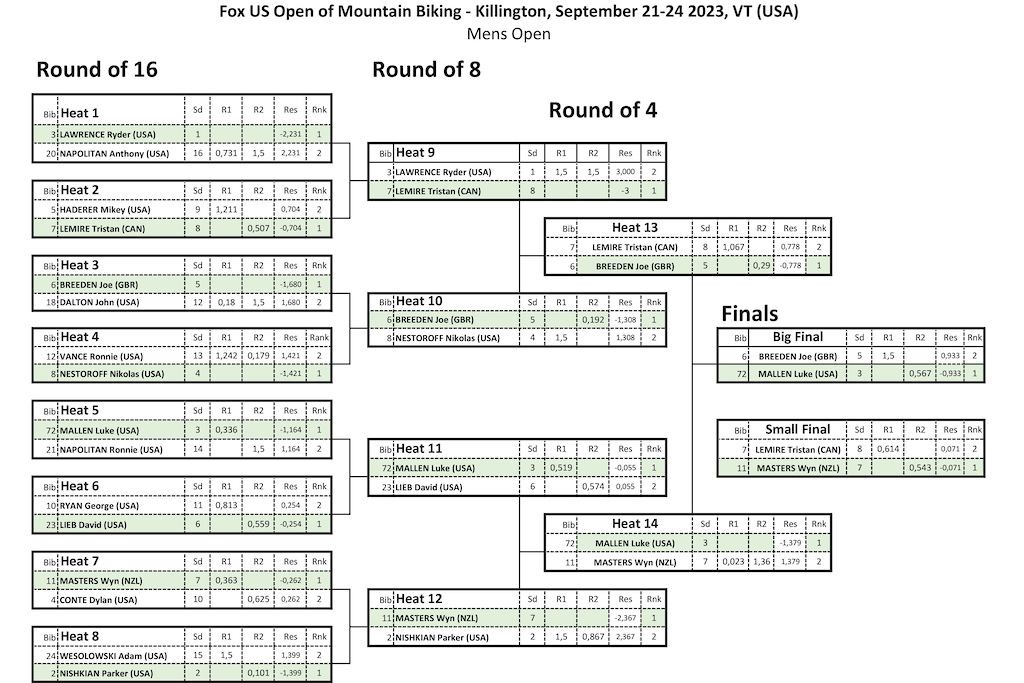 US Open results 2023: Who advanced to quarterfinals in women's singles  bracket? - DraftKings Network