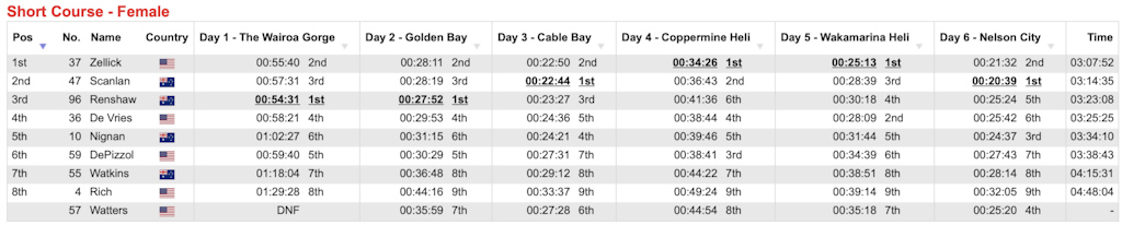 Short course female results