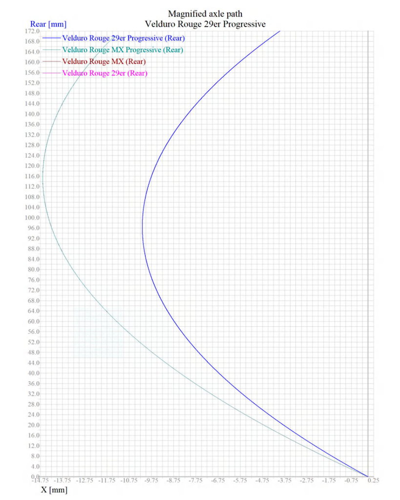 Velduro Chart