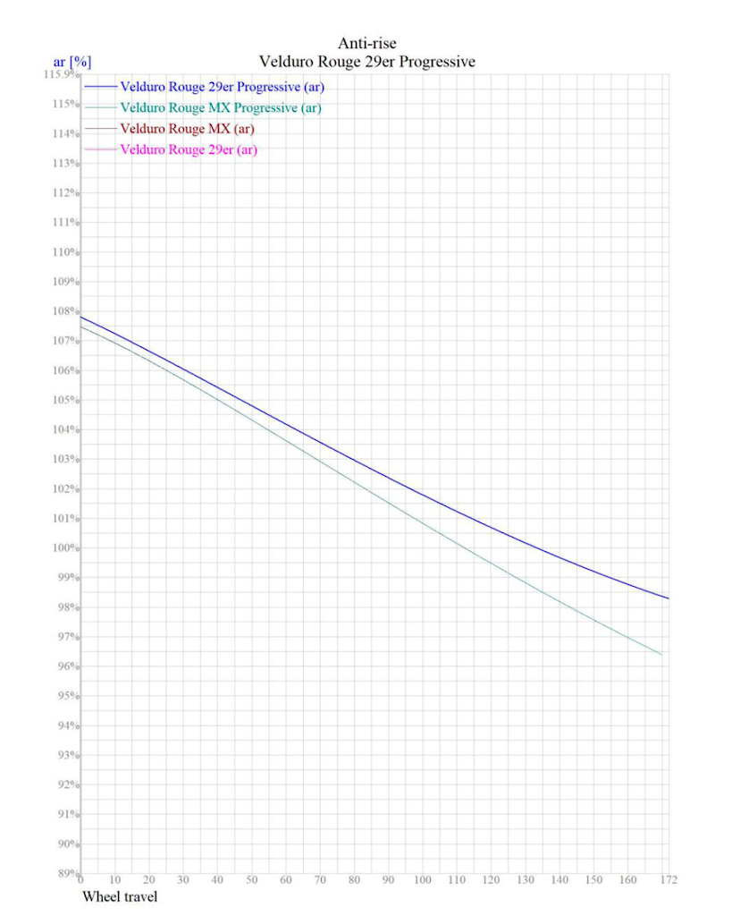 Anti Rise Chart