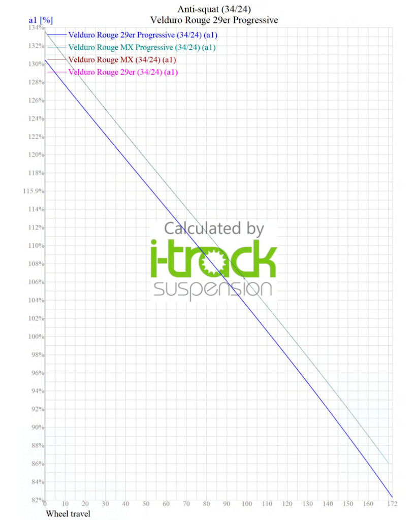 Anti Squat Chart
