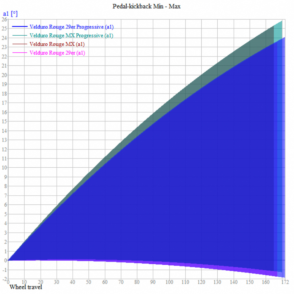 pedal chart