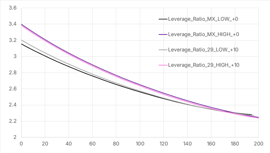 VHP X Leverage Ratio