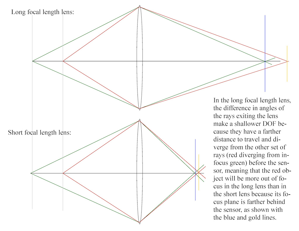 Why longer focal length lenses have a shallower DOF, explained in terms of geometric optics.