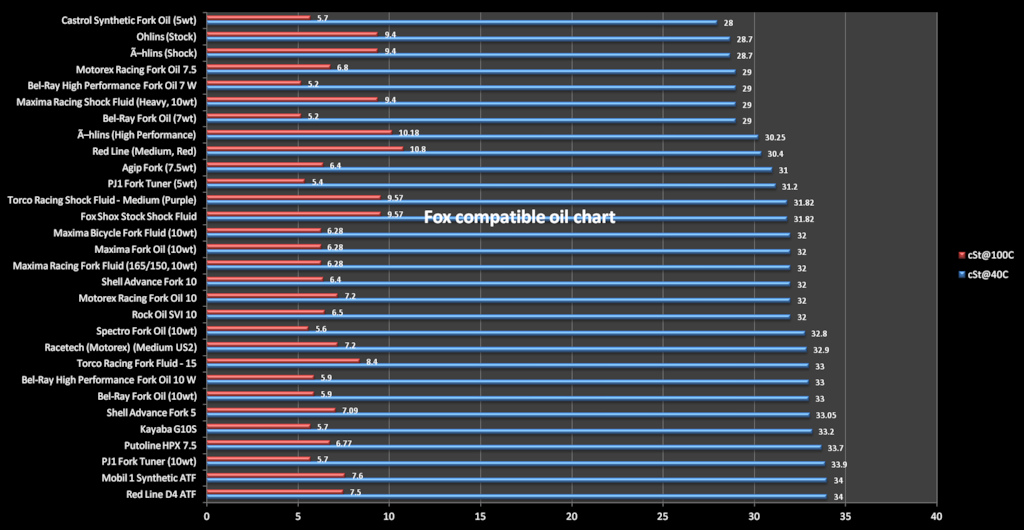 Fox compatible damping oil chart