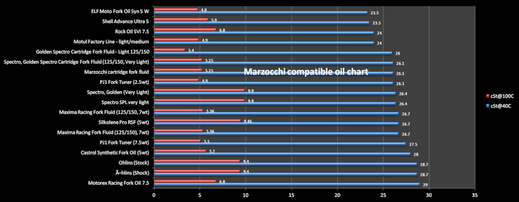Marzocchi compatible oil chart