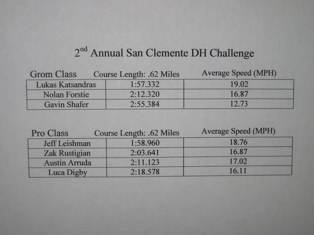 The results from the race last weekend, poor turnout but everyone still had fun.