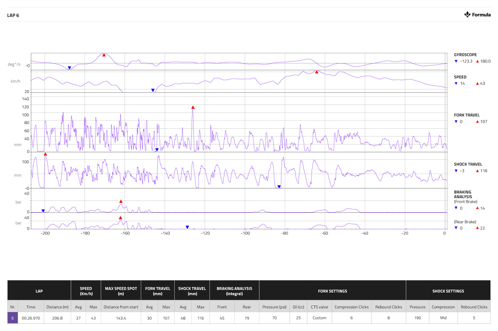 Datalogging with Formula