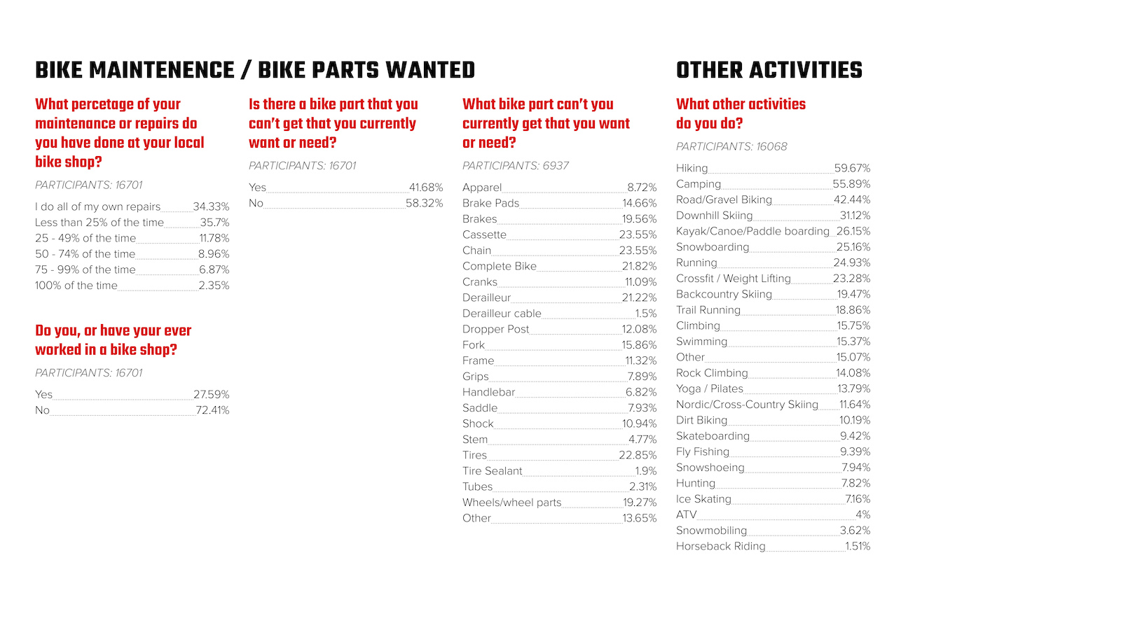 2021 Pinkbike Annual Community Survey